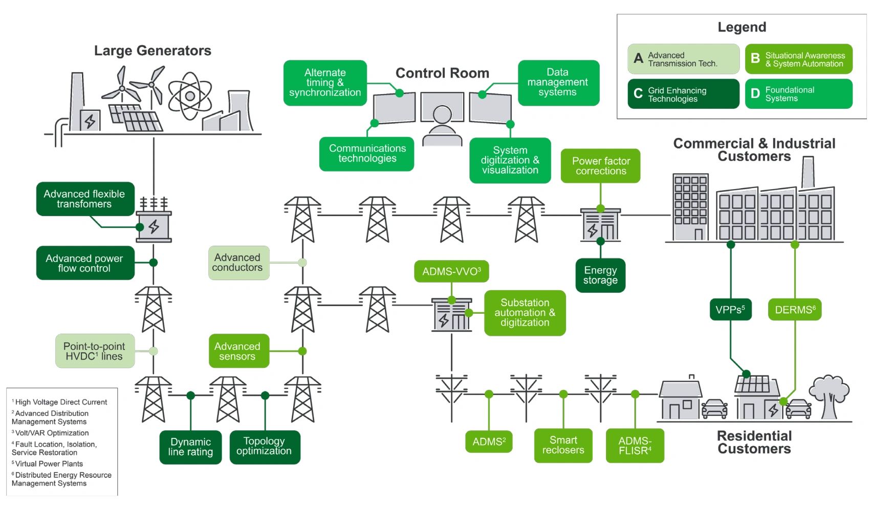 Advanced Grid Solutions: Grid Enhancing Technologies